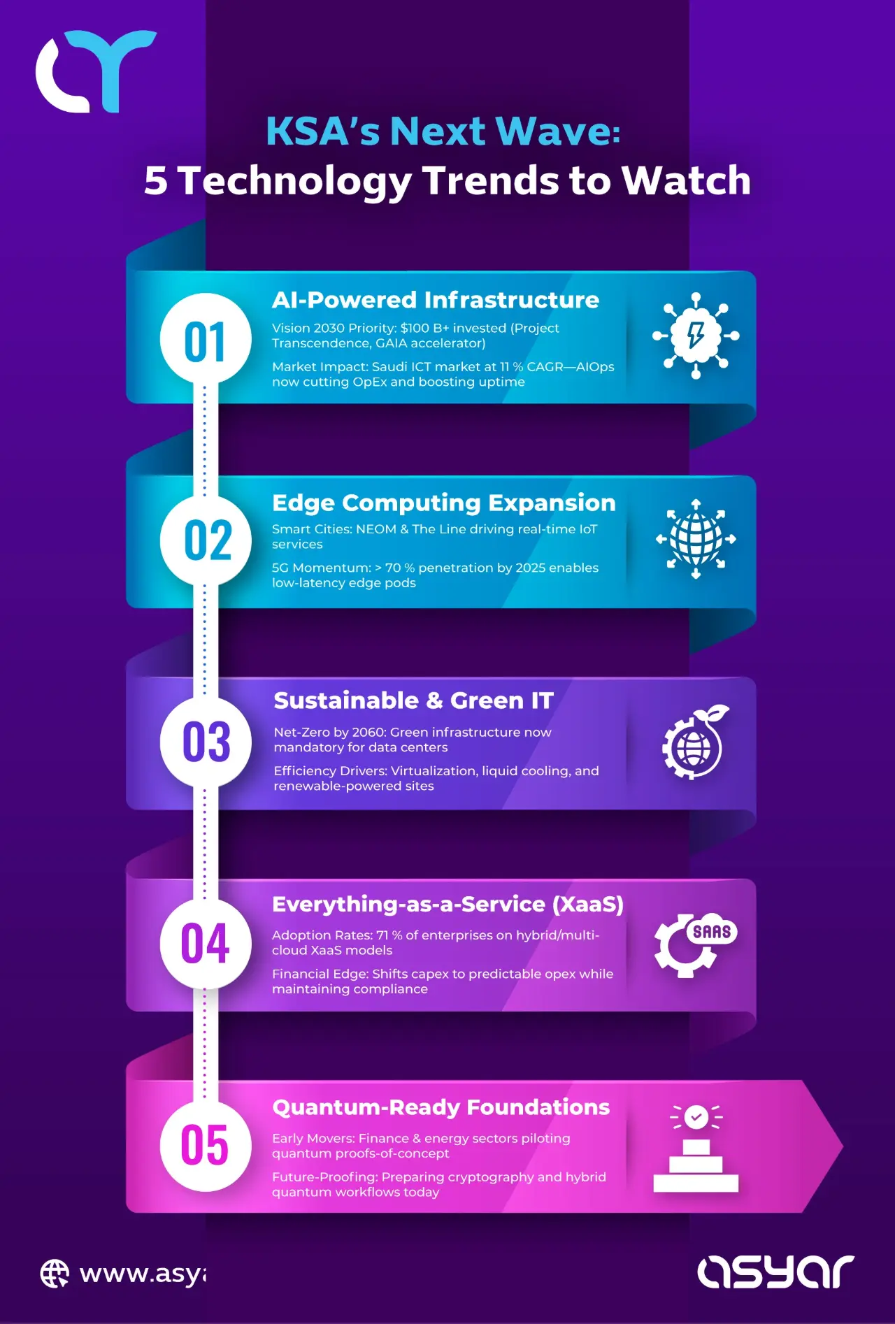 The picture describes Building IT infrastructure from scratch in Saudi Arabia that requires strategic planning and understanding what's happening around you