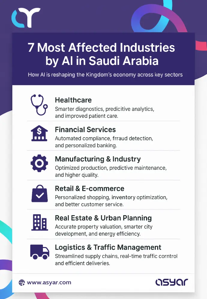The impact of artificial intelligence on the development of the Saudi economy in sectors such as Healthcare Financial Services Manufacturing & Industry Retail & E-commerce Real Estate & Urban Planning Logistics & Traffic Management