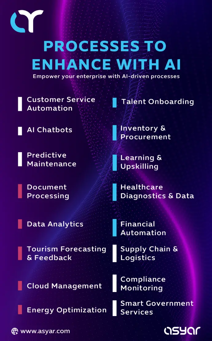 "Explore the power of AI in revolutionizing key business processes across industries in Saudi Arabia. From customer service automation and predictive maintenance to healthcare diagnostics and smart government services, AI-driven solutions are enhancing efficiency, accuracy, and scalability. Asyar offers cutting-edge AI enablement for inventory management, financial automation, tourism forecasting, and energy optimization. Unlock the future of your enterprise with AI—visit www.asyar.com to learn more!"