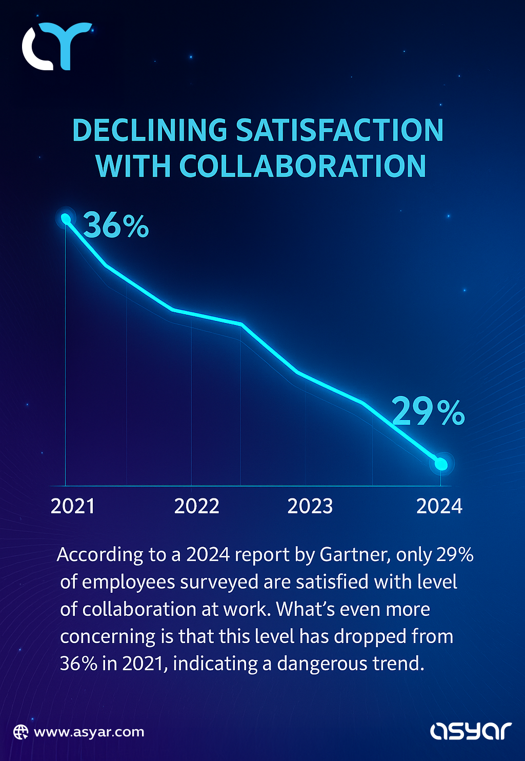 Collaboration satisfaction is declining — down to 29% in 2024 A line graph showing the decline in employee satisfaction with collaboration at work from 36% in 2021 to 29% in 2024, based on a 2024 Gartner report. The data highlights the growing need for streamlined communication through cloud-based collaboration tools, especially in the era of remote and globally distributed teams.