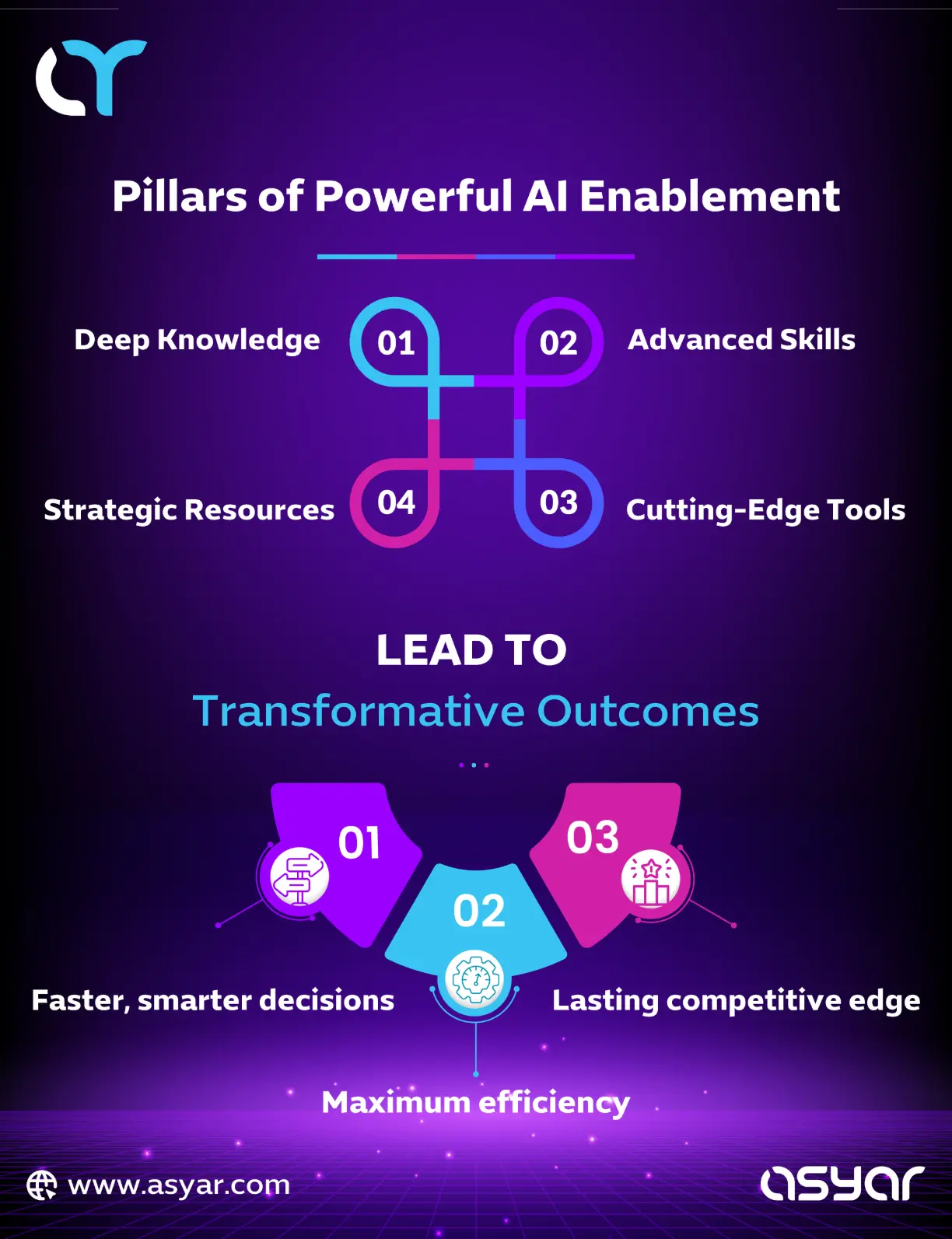 Core pillars used by AI Enablement Companies—knowledge, skills, resources, and tools—driving efficiency and competitive advantage in Saudi Arabia’s digital transformation
