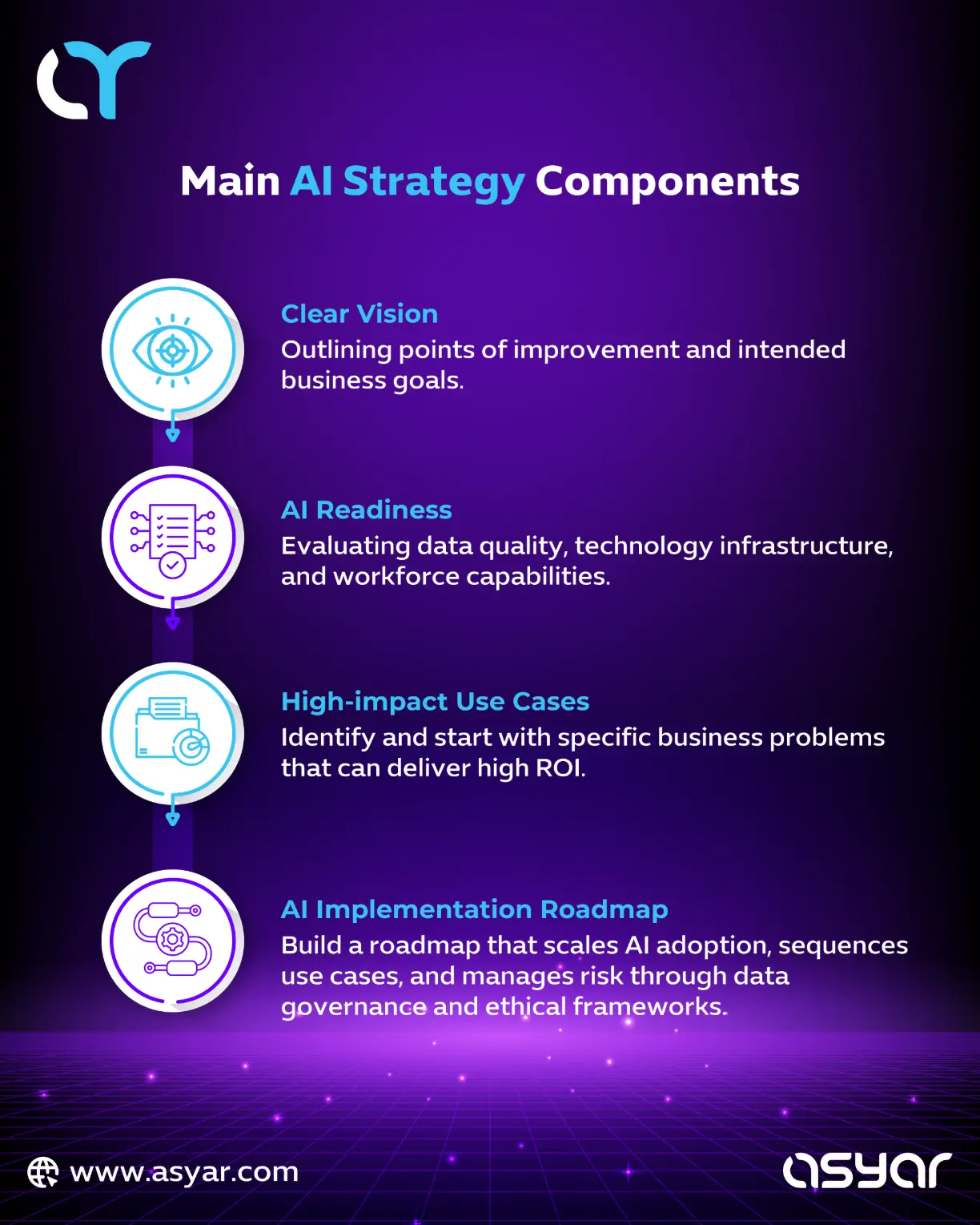 Infographic outlining the four pillars of AI strategy used by top AI Enablement Companies: Clear Vision (goal-setting), AI Readiness (data/tech assessment), High-Impact Use Cases (ROI prioritization), and Implementation Roadmap (scalable adoption with governance). A must-share resource for businesses seeking AI transformation partners