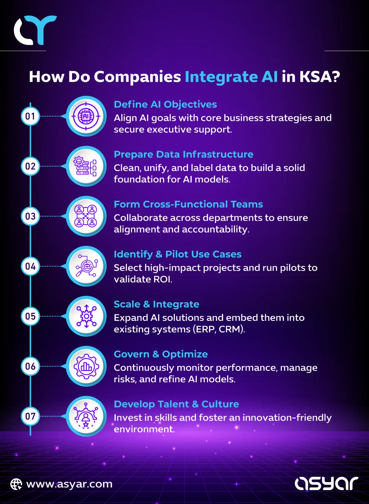 AI Integration Roadmap by AI Enablement Companies in KSA Step-by-step guide by AI Enablement Companies for successful AI integration in Saudi businesses - from strategy to implementation and scaling