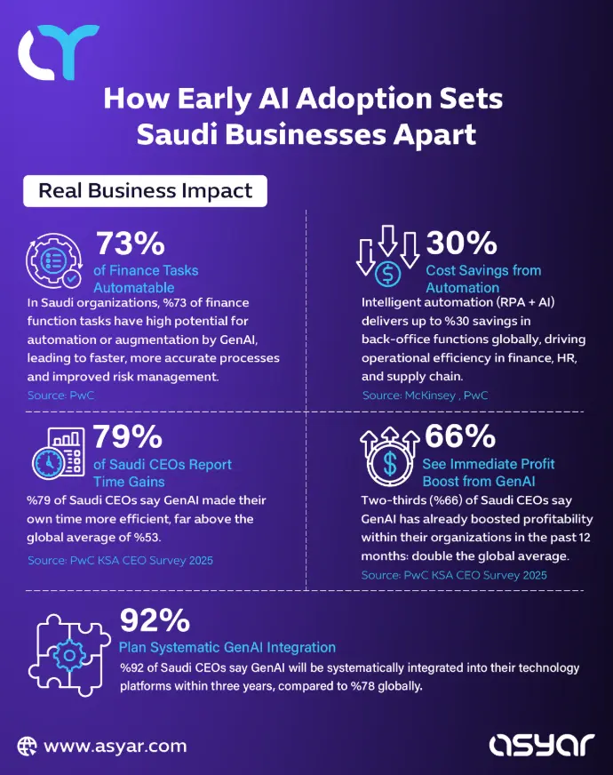 Key data from AI enablement companies showing how GenAI drives efficiency and profitability in Saudi businesses.