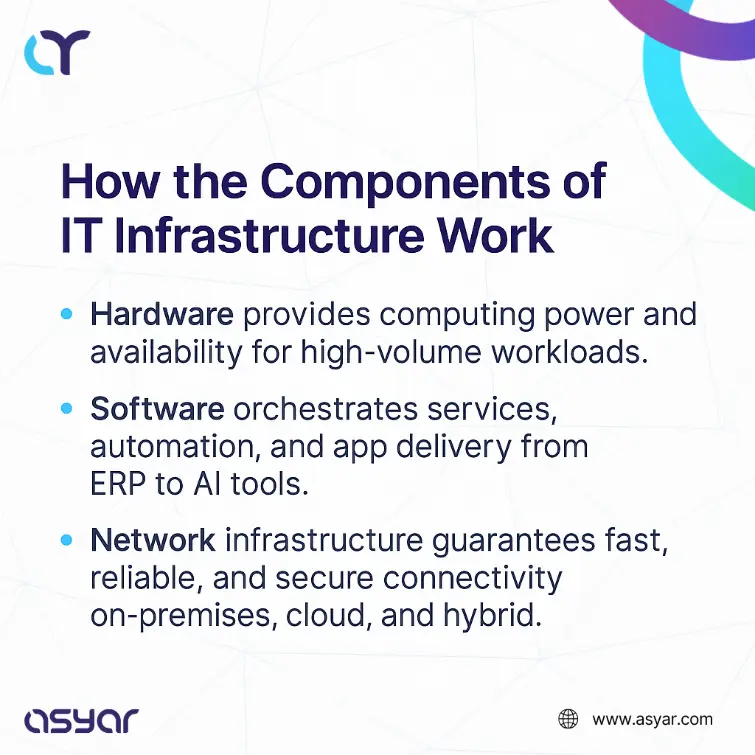 See how IT infrastructure components—hardware, software, and network—work together to support business-critical operations. Explore how hardware, software, and network infrastructure collaborate to power modern IT systems and support high-volume workloads, automation, and secure connectivity.