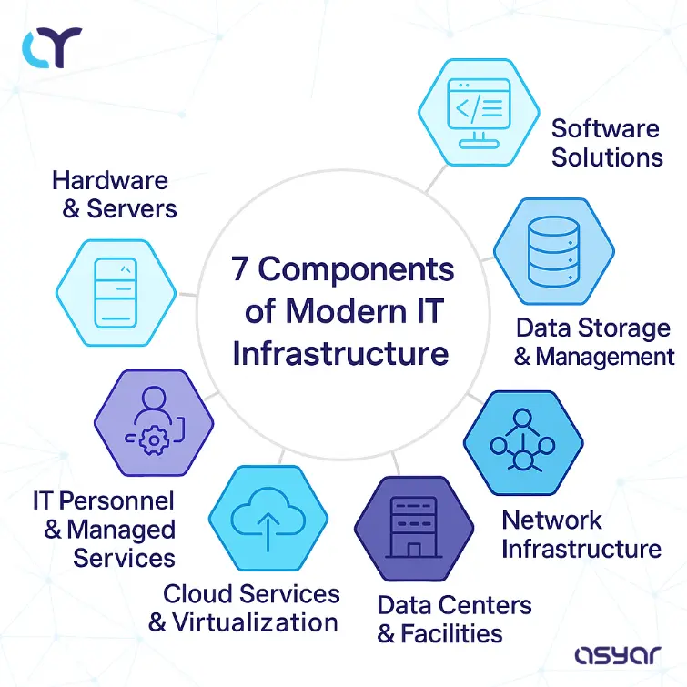 Discover the 7 building blocks that shape a scalable and efficient IT infrastructure. A visual breakdown of the 7 essential components of modern IT infrastructure: hardware, software, storage, network, cloud, personnel, and data centers—critical for digital transformation.