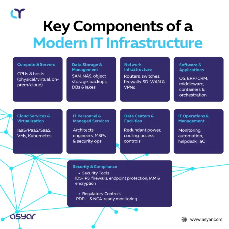 Understand the key infrastructure pillars that power today’s enterprise IT ecosystems. A detailed look at modern IT infrastructure components including compute, storage, security, applications, data centers, cloud services, and managed operations for business continuity.