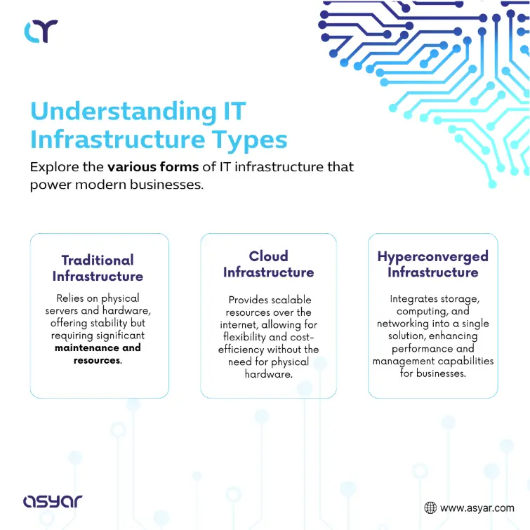 Understand the differences between infrastructure types for better planning. Compares traditional, cloud, and hyperconverged infrastructure—highlighting the benefits and challenges of each for modern organizations.