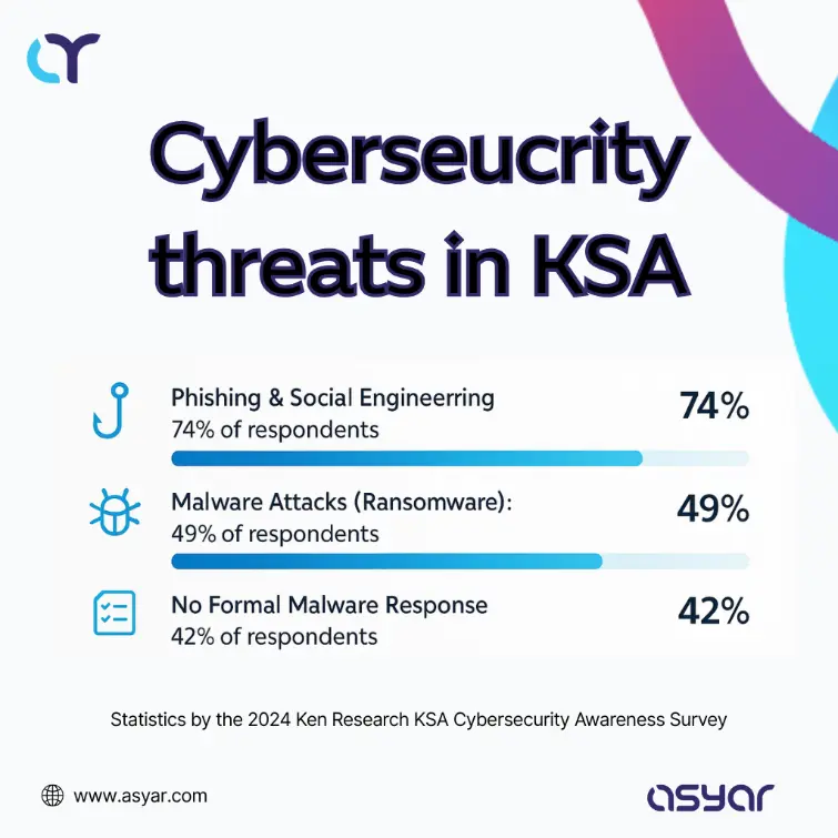 Top cyber threats facing Saudi businesses—and what’s missing. Survey-based stats on cybersecurity risks in Saudi Arabia, including phishing, ransomware, and lack of malware defense readiness.