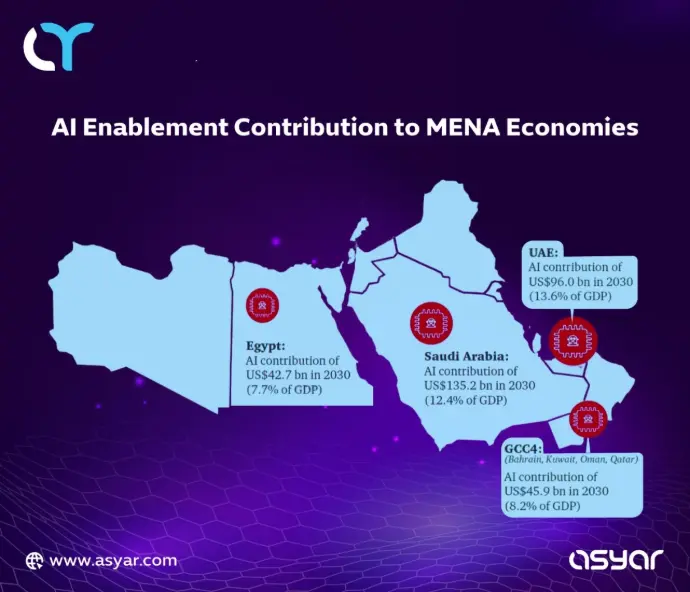 AI Contribution to MENA Economies 2030 AI enablement meaning – contribution of AI to MENA economies by 2030 in Saudi Arabia, UAE, Egypt, and GCC