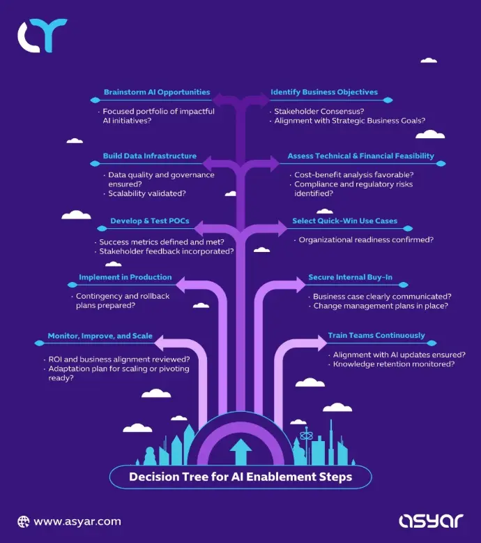 AI Enablement Decision Tree for Business Success Decision tree for AI enablement steps – from business objectives and data infrastructure to POCs, production, and scaling