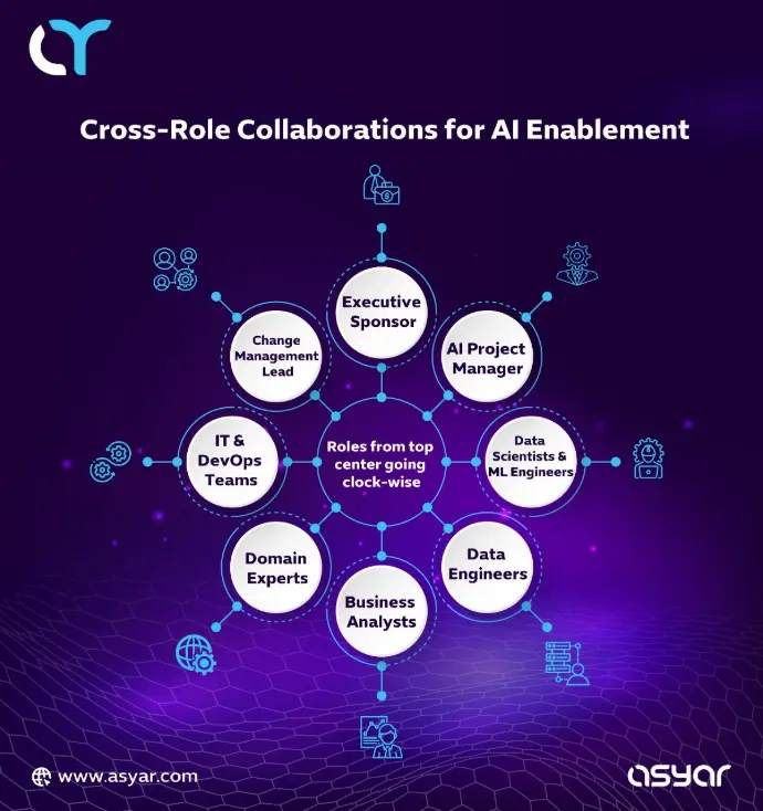 AI Enablement Roles and Collaboration Framework Cross-role collaborations for AI enablement – executive sponsor, AI project manager, data scientists, engineers, analysts, and change management leads