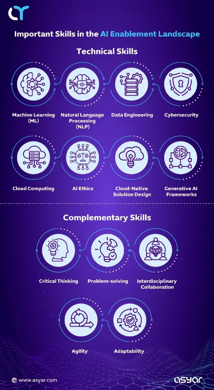 Key Skills for AI Enablement Success Important technical and complementary skills in the AI enablement landscape – machine learning, NLP, data engineering, cybersecurity, AI ethics, and more