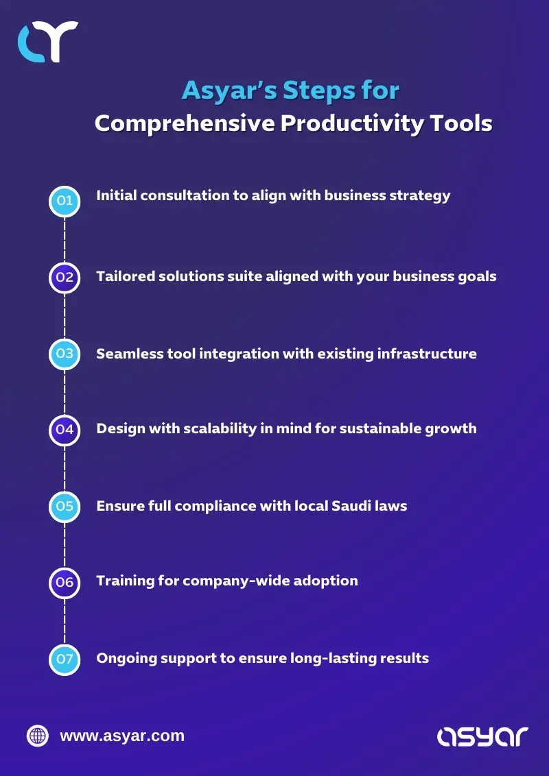 Asyar’s proven 7 steps help businesses adopt productivity tools effectively: consultation, tailored solutions, smooth integration, scalability, compliance, training, and continuous support for long-term success. Discover Asyar’s 7-step framework for comprehensive productivity tools — from consultation and tailored solutions to seamless integration, Saudi compliance, and ongoing support. Boost efficiency and achieve sustainable business growth with locally relevant strategies.