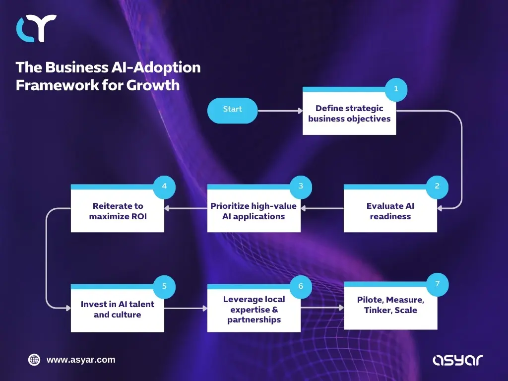 Infographic of the business AI-adoption framework for growth showing seven steps: define strategic business objectives, evaluate AI readiness, prioritize high-value AI applications, reiterate to maximize ROI, invest in AI talent and culture, leverage local expertise and partnerships, and pilot, measure, tinker, scale – Asyar